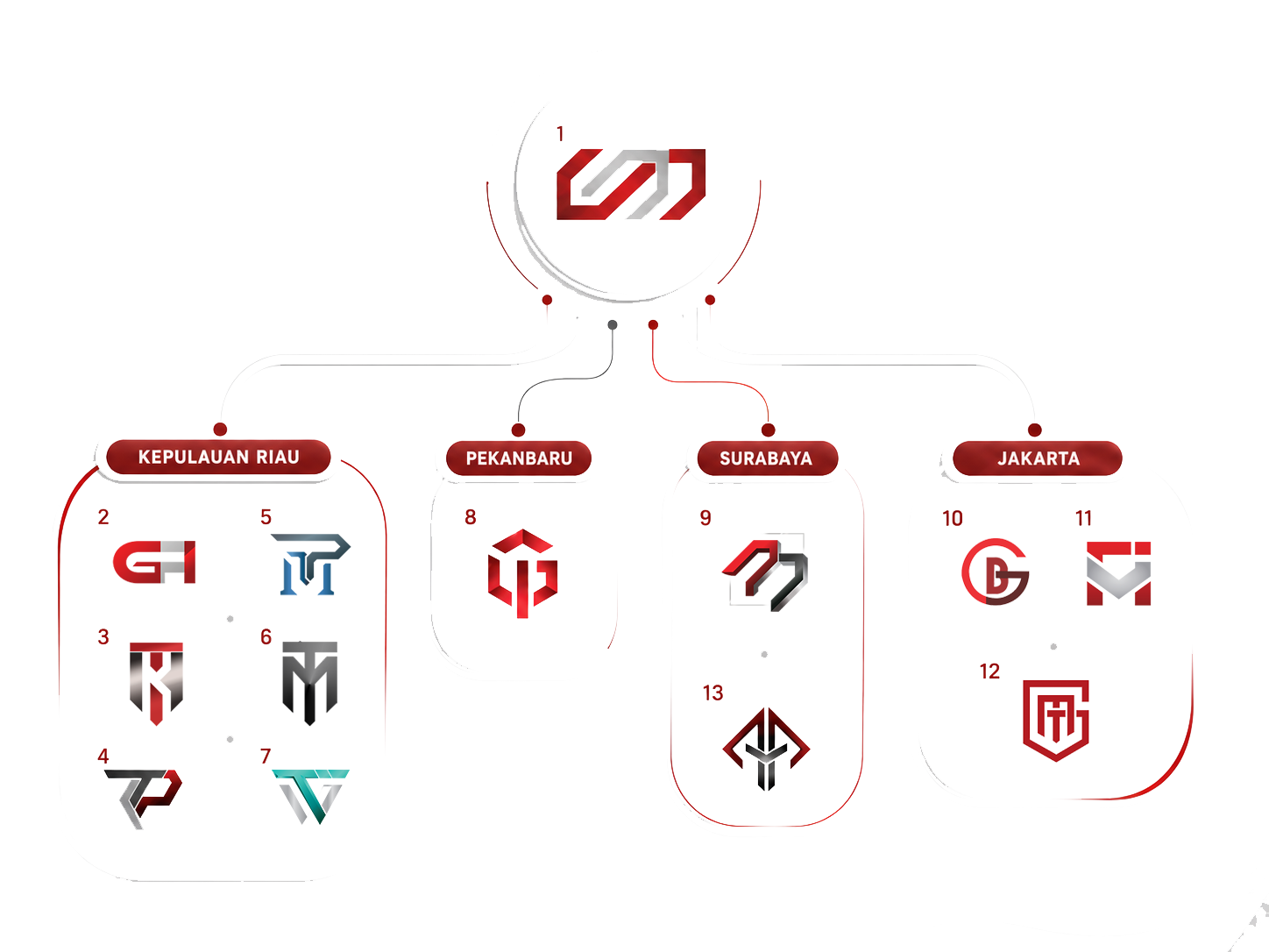 Group Structure